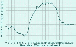 Courbe de l'humidex pour Chteau-Chinon (58)