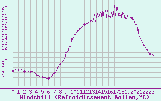 Courbe du refroidissement olien pour Albert-Bray (80)