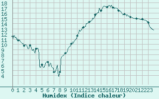 Courbe de l'humidex pour Pontoise - Cormeilles (95)