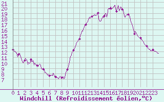 Courbe du refroidissement olien pour La Rochelle - Aerodrome (17)