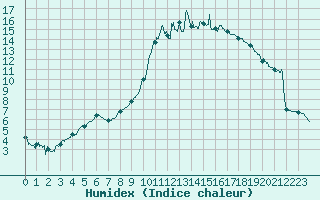 Courbe de l'humidex pour Chteauroux (36)