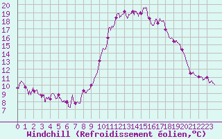 Courbe du refroidissement olien pour Quimper (29)