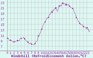 Courbe du refroidissement olien pour Chlons-en-Champagne (51)