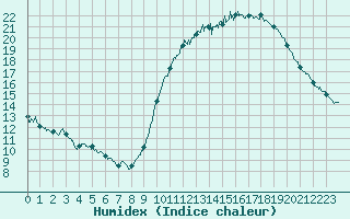 Courbe de l'humidex pour Saint-Nazaire (44)