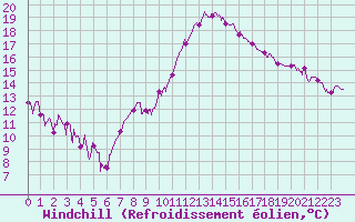 Courbe du refroidissement olien pour Avignon (84)