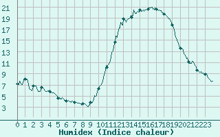 Courbe de l'humidex pour Dax (40)