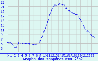 Courbe de tempratures pour Grand