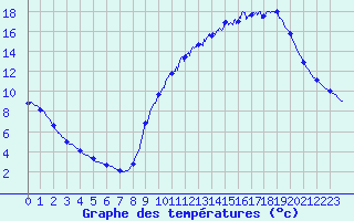 Courbe de tempratures pour Maubourguet (65)