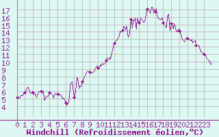 Courbe du refroidissement olien pour Tours (37)