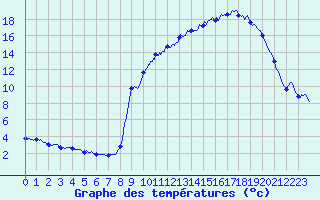 Courbe de tempratures pour Montlieu (17)