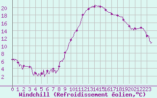 Courbe du refroidissement olien pour Mont-de-Marsan (40)