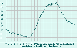 Courbe de l'humidex pour Chteauroux (36)