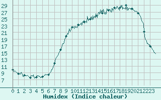 Courbe de l'humidex pour Reims-Prunay (51)