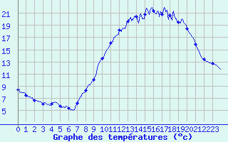 Courbe de tempratures pour Salindres (30)