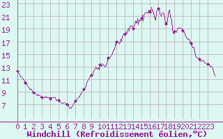 Courbe du refroidissement olien pour Istres (13)