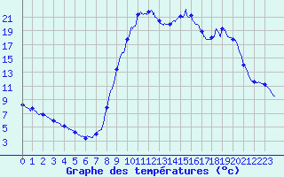 Courbe de tempratures pour Sderon (26)