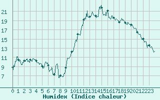 Courbe de l'humidex pour La Roche-sur-Yon (85)