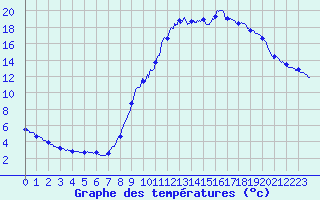 Courbe de tempratures pour Saint Michel de Maurienne (73)