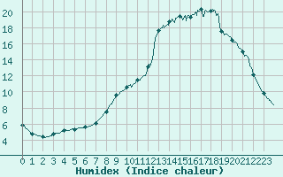 Courbe de l'humidex pour Chamonix-Mont-Blanc (74)