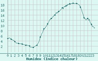 Courbe de l'humidex pour Cambrai / Epinoy (62)