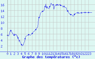 Courbe de tempratures pour Figari (2A)