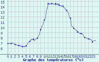 Courbe de tempratures pour Solenzara - Base arienne (2B)