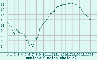 Courbe de l'humidex pour Troyes (10)