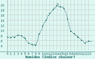 Courbe de l'humidex pour Colmar (68)