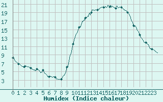 Courbe de l'humidex pour Besanon (25)