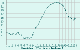 Courbe de l'humidex pour Bourges (18)