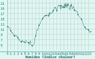 Courbe de l'humidex pour Chteauroux (36)