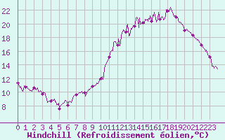 Courbe du refroidissement olien pour Ambrieu (01)