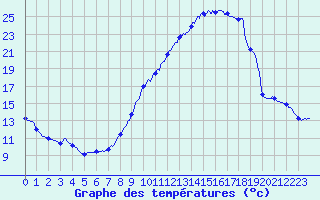 Courbe de tempratures pour Labouheyre (40)