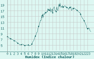 Courbe de l'humidex pour Lorient (56)