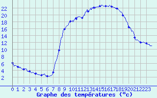 Courbe de tempratures pour Figari (2A)