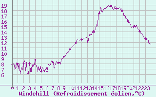 Courbe du refroidissement olien pour Annecy (74)