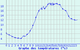 Courbe de tempratures pour Sadeillan (32)