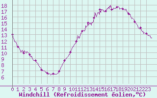 Courbe du refroidissement olien pour Chteaudun (28)
