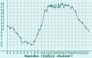 Courbe de l'humidex pour Luxeuil (70)