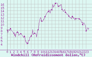 Courbe du refroidissement olien pour Embrun (05)