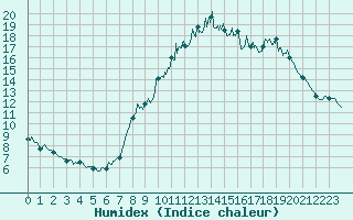 Courbe de l'humidex pour Calais / Marck (62)