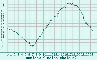 Courbe de l'humidex pour Cambrai / Epinoy (62)