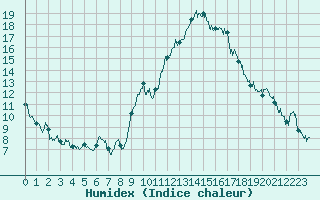 Courbe de l'humidex pour Marignane (13)