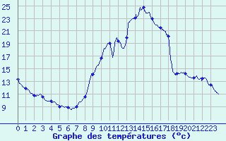 Courbe de tempratures pour Brianon (05)
