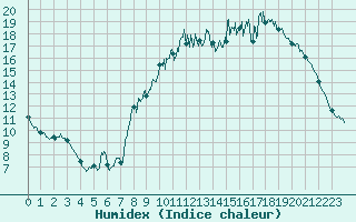 Courbe de l'humidex pour Quimper (29)