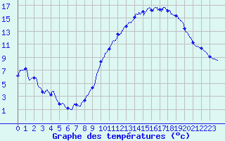 Courbe de tempratures pour Ribouisse (11)
