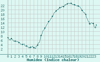 Courbe de l'humidex pour Orlans (45)