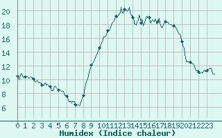 Courbe de l'humidex pour Calais / Marck (62)