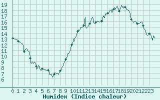 Courbe de l'humidex pour Toulouse-Blagnac (31)