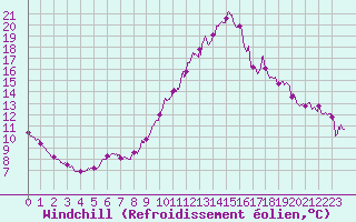 Courbe du refroidissement olien pour Le Luc - Cannet des Maures (83)